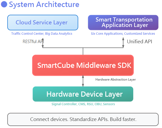 SmartCube Middleware SDK-3-en